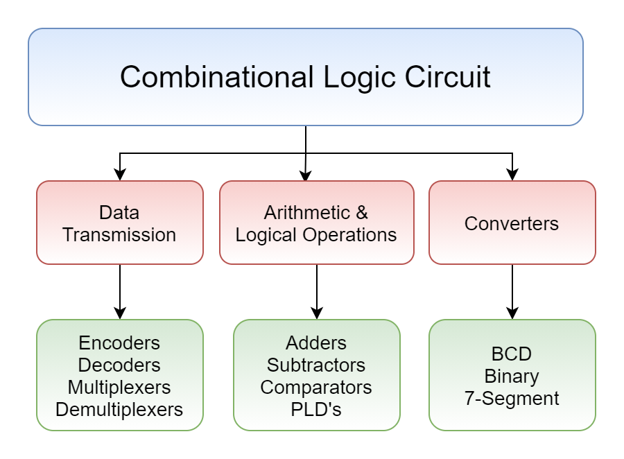 Classification of Combinational Logic Circuits