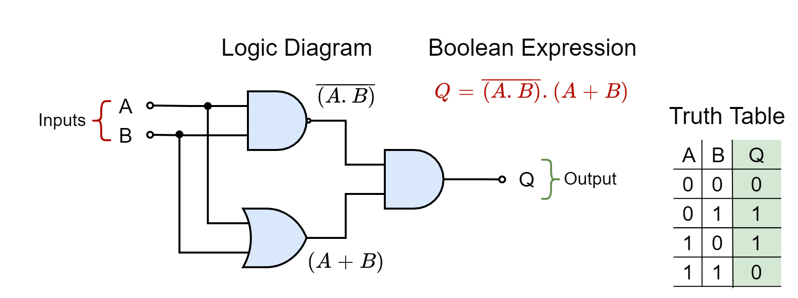 Representation methods of combinational logic